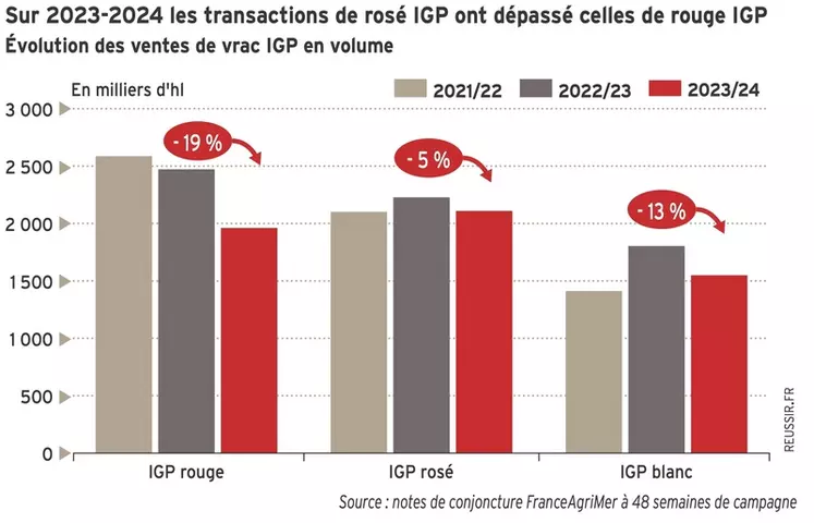 Graphique : Sur 2023-2024 les transactions de rosés IGP ont dépassé celles de rouge IGPÉvolution des ventes de vrac IGP en volume