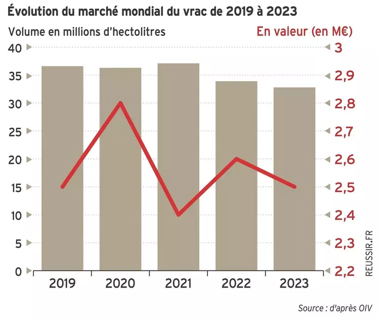Graphique : Les échanges mondiaux en vrac baissent depuis deux ansÉvolution du marché mondial du vrac de 2019 à 2023, en volume et en valeur