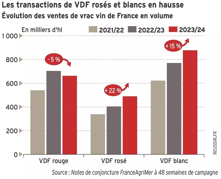 Graphique = Les transactions de vin de France rosé et blanc en hausseÉvolution des ventes de vrac vin de France en volume