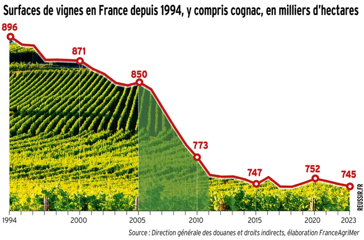 <em class="placeholder">Graphique : Surfaces de vignes en France depuis 1994, y compris cognac en milliers d&#039;hectares</em>