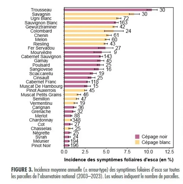 <em class="placeholder">Graphique sensibilité cépages esca observatoire</em>