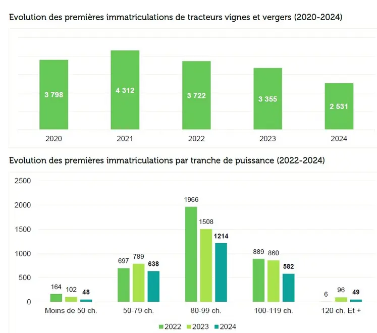 Le marché des tracteurs spécialisés accuse une forte baisse en 2024. 