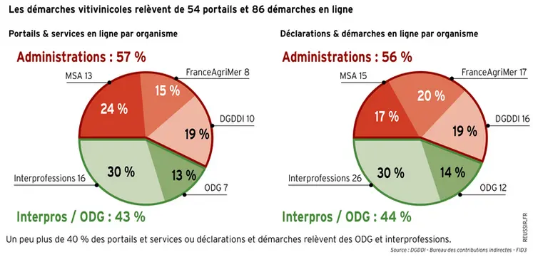 <em class="placeholder">Graphique : Les démarches vitivinicoles relèvent de 54 portails et 86 démarches en ligne</em>
