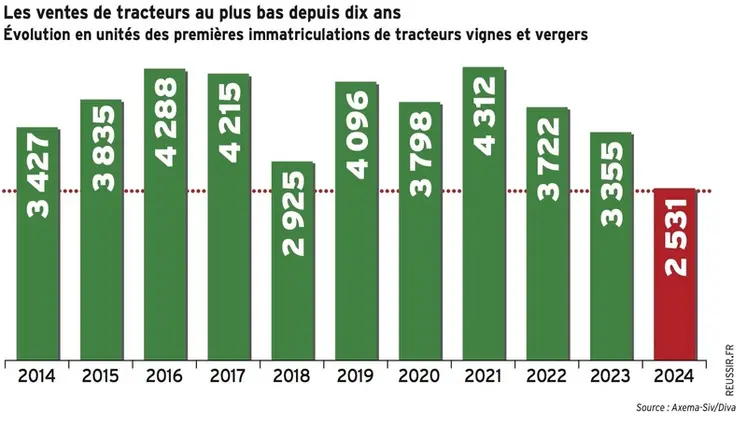 <em class="placeholder">GRAPHIQUE Les ventes de tracteurs au plus bas depuis dix ans - Évolution des premières immatriculations de tracteurs vignes et vergers</em>