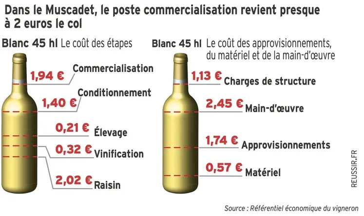 <em class="placeholder">ventilation des coûts de production d&#039;une bouteille de muscadet</em>