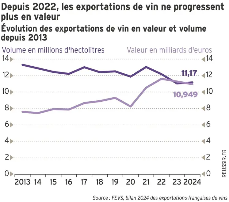 <em class="placeholder">Graphique = Depuis 2022, les exportations de vin ne progressentplus en valeurÉvolution des exportations de vin en valeur et volumedepuis 2013</em>