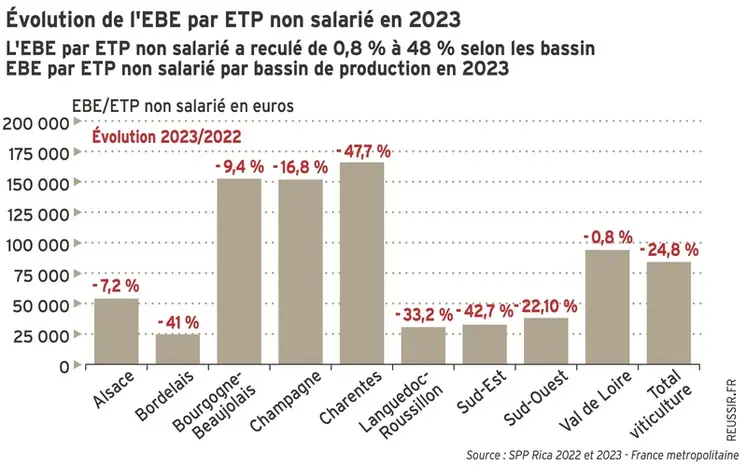 <em class="placeholder">Graphique = Évolution de l&#039;EBE par ETP non salarié en 2023
L&#039;EBE par ETP non salarié a reculé de 0,8 % à 48 % selon les bassin
EBE par ETP non salarié par bassin de ...</em>