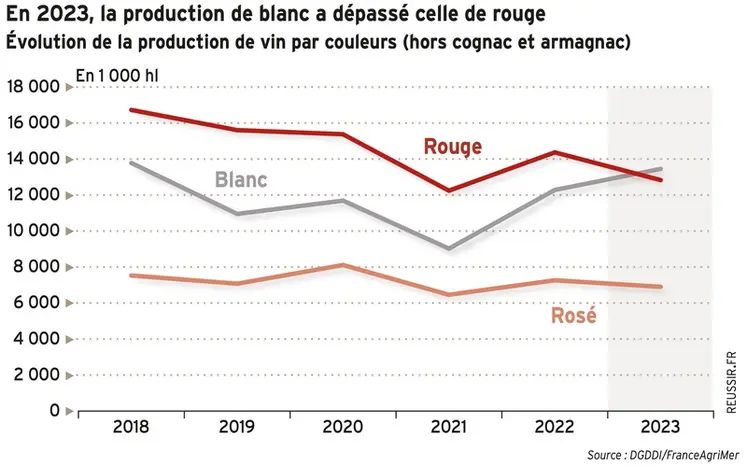 <em class="placeholder">Graphique = En 2023, la production de blanc a dépassé celle de rougeÉvolution de la production de vin par couleurs (hors cognac et armagnac)</em>