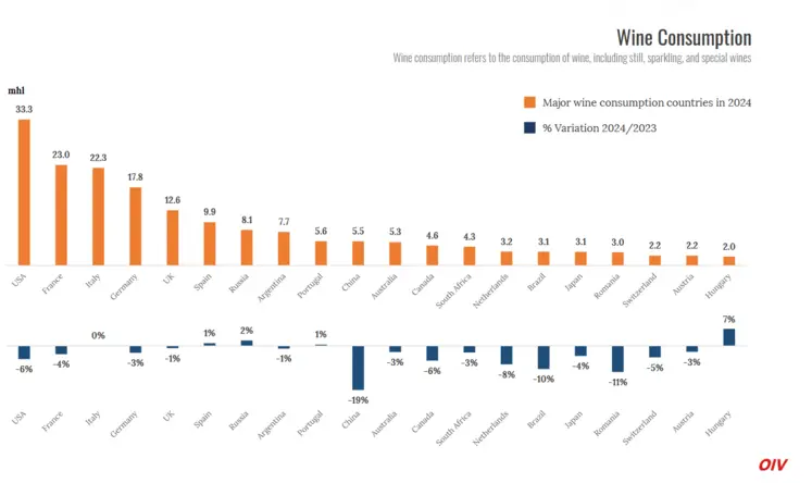 Courbe d'évolution de la consommation de vin par pays selon l'OIV