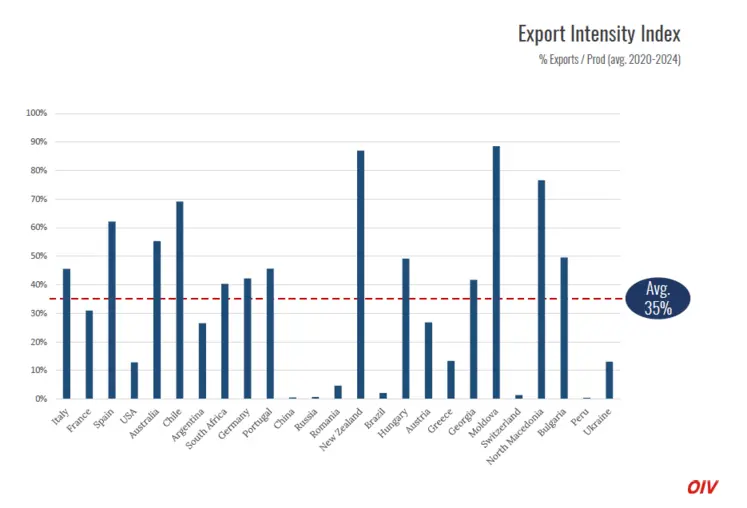 Part de la production de vin exportée pour les principaux pays producteurs de vin.