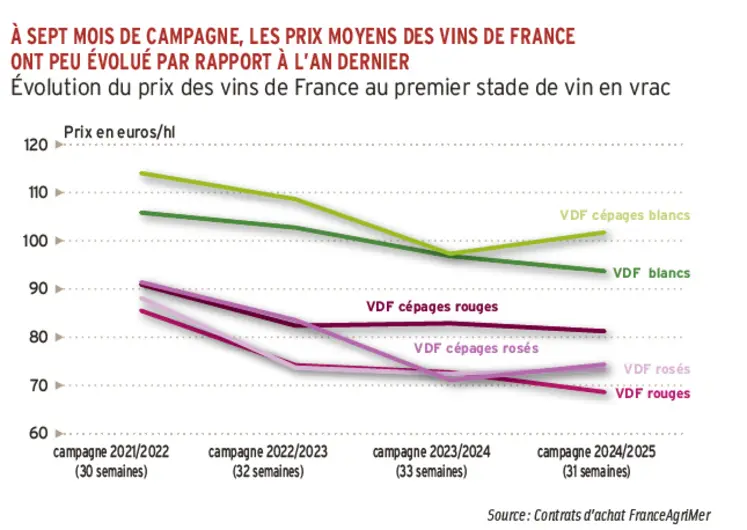 <em class="placeholder">Évolution du prix des vins de France au premier stade de vin en vrac</em>