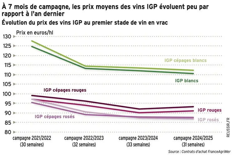 <em class="placeholder">Évolution du prix des vins IGP au premier stade de vin en vrac</em>