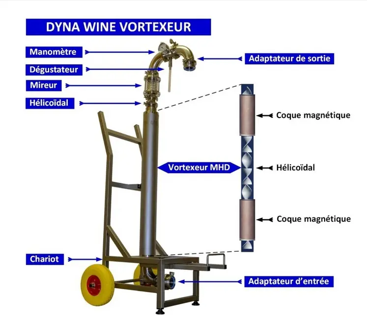 <em class="placeholder">Schéma de fonctionnement de l'outil d'homogénéisation et gestion des gaz dissous Dyna Wine.</em>