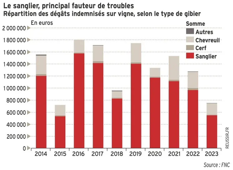 <em class="placeholder">Graphique : Le sanglier, principal fauteur de troublesRépartition des dégâts indemnisés sur vigne, selon le type de gibier</em>