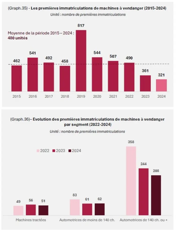 Volume des immatriculations de machines à vendanger par année et par famille de produits