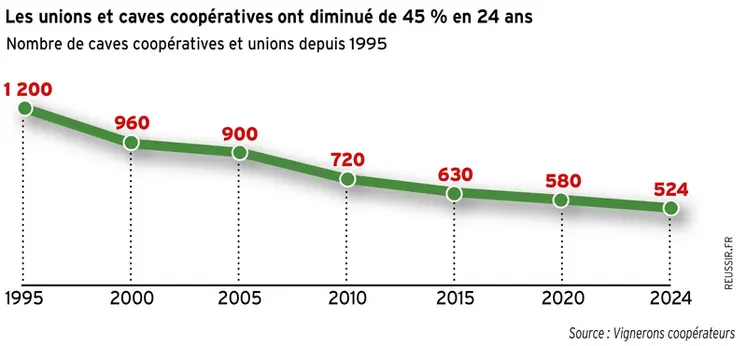 <em class="placeholder">Les unions et caves coopératives ont diminué de 45 % en 24 ans</em>