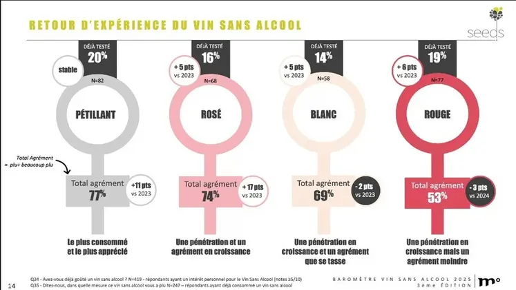 <em class="placeholder">graph appréciation des vins sans alcool</em>