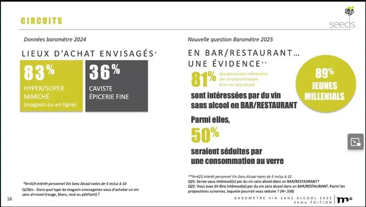 <em class="placeholder">Graph sur les lieux d'achat du vin sans alcool</em>