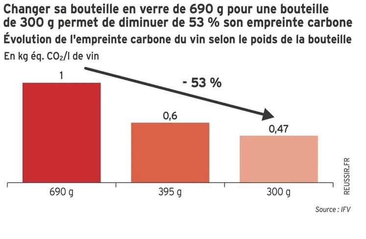 <em class="placeholder">Graphique = Changer sa bouteille en verre de 690 g pour une bouteillede 300 g permet de diminuer de 53 % son empreinte carboneÉvolution de l'empreinte carbone du vin selon ...</em>