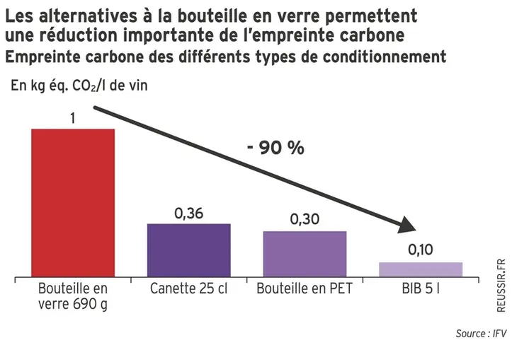 <em class="placeholder">Graphique = Les alternatives à la bouteille en verre permettentune réduction importante de l’empreinte carboneEmpreinte carbone des différents types de conditionnement</em>