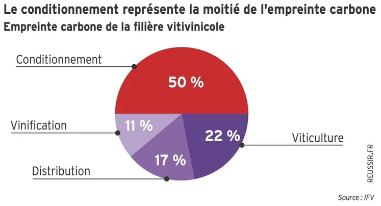 <em class="placeholder">Graphique = Le conditionnement représente la moitié de l'empreinte carboneEmpreinte carbone de la filière vitivinicole</em>