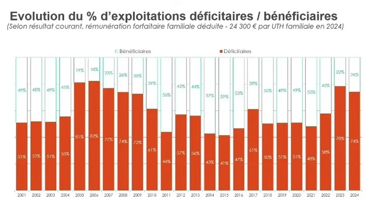 <em class="placeholder">évolution du % d'exploitations déficitaires et bénéficiaires en Occitanie</em>