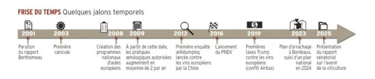 jalons temporels entre 2001 et 2025