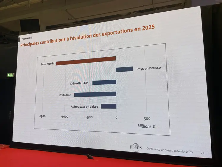 Graphique sur les principaux contributeurs aux exportations de vins et spiritueux.