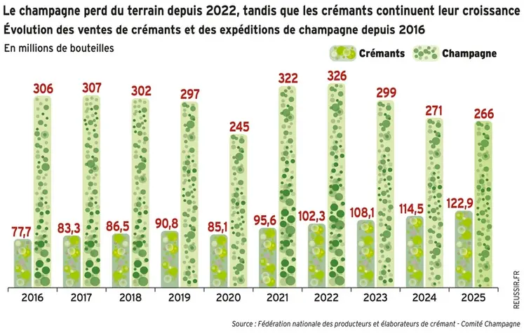 <em class="placeholder">Évolution des ventes de crémants et des expéditions de champagne depuis 2016</em>
