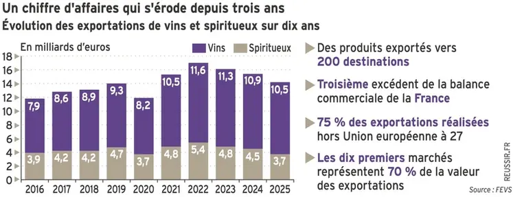 <em class="placeholder">Graphique = Un chiffre d'affaires qui s'érode depuis trois ansÉvolution des exportations de vins et spiritueux sur dix ans</em>