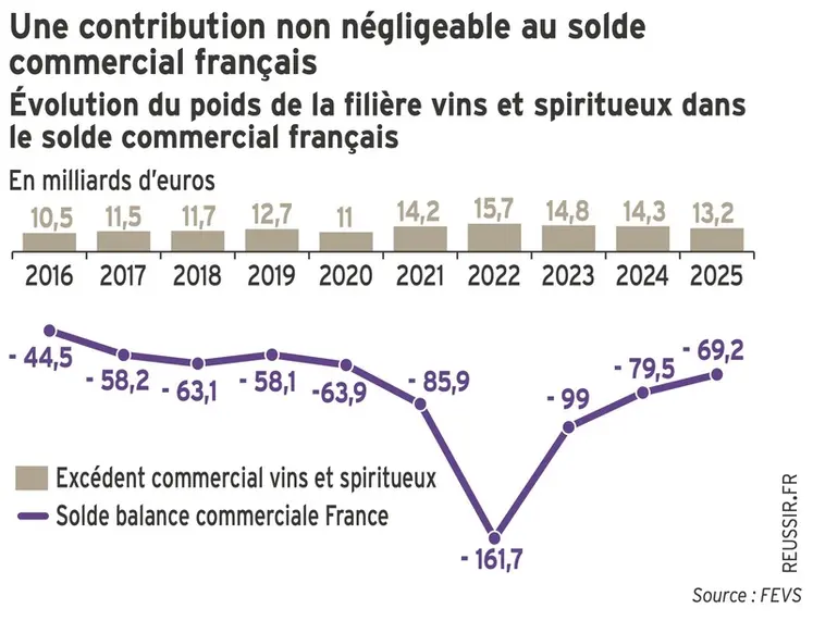 <em class="placeholder">Graphique = Une contribution non négligeable au solde commercial françaisÉvolution du poids de la filière vins et spiritueux dans le solde commercial français</em>