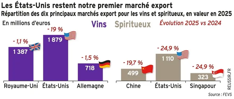 <em class="placeholder">Graphique = Les États-Unis restent notre premier marché exportRépartition des dix principaux marchés export pour les vins et spiritueux, en valeur en 2025</em>