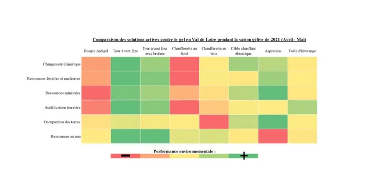 Comparaison des solutions actives contre le gel en Val de Loire, pendant la saison gélive 2021