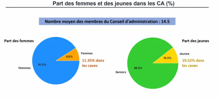 <em class="placeholder">part des femmes et des jeunes dans les conseils d'administration des coopératives vinicoles</em>