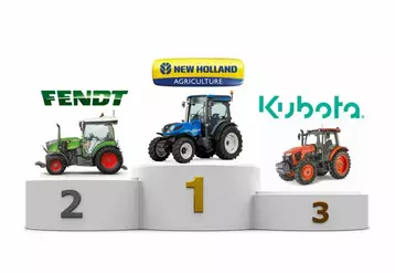 New Holland retrouve la première place du podium concernant les parts de marché des immatriculations de tracteurs spécialisés. 