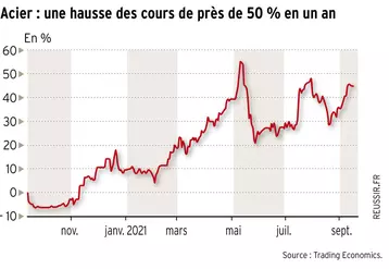 Acier, inox, bois… Les prix des matériaux s’envolent