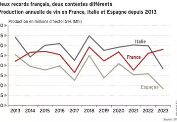 GRAPHIQUE : Production annuelle de vin en France, Italie et Espagne depuis 2013