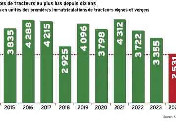 <em class="placeholder">GRAPHIQUE Les ventes de tracteurs au plus bas depuis dix ans - Évolution des premières immatriculations de tracteurs vignes et vergers</em>