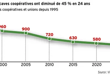 <em class="placeholder">Les unions et caves coopératives ont diminué de 45 % en 24 ans</em>