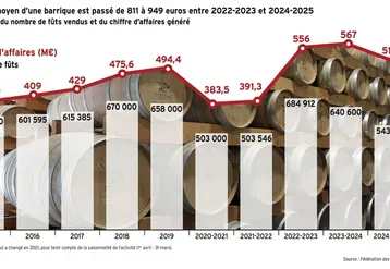 <em class="placeholder">Le prix moyen d’une barrique est passé de 811 à 949 euros entre 2022-2023 et 2024-2025.</em>
