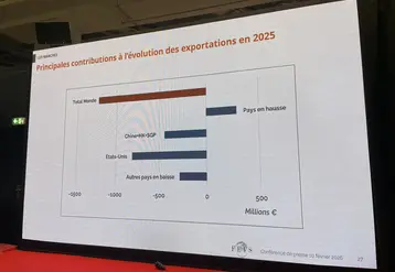 Graphique sur les principaux contributeurs aux exportations de vins et spiritueux.