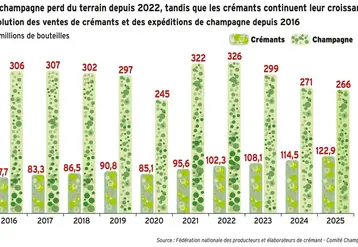 <em class="placeholder">Évolution des ventes de crémants et des expéditions de champagne depuis 2016</em>