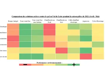 Comparaison des solutions actives contre le gel en Val de Loire, pendant la saison gélive 2021