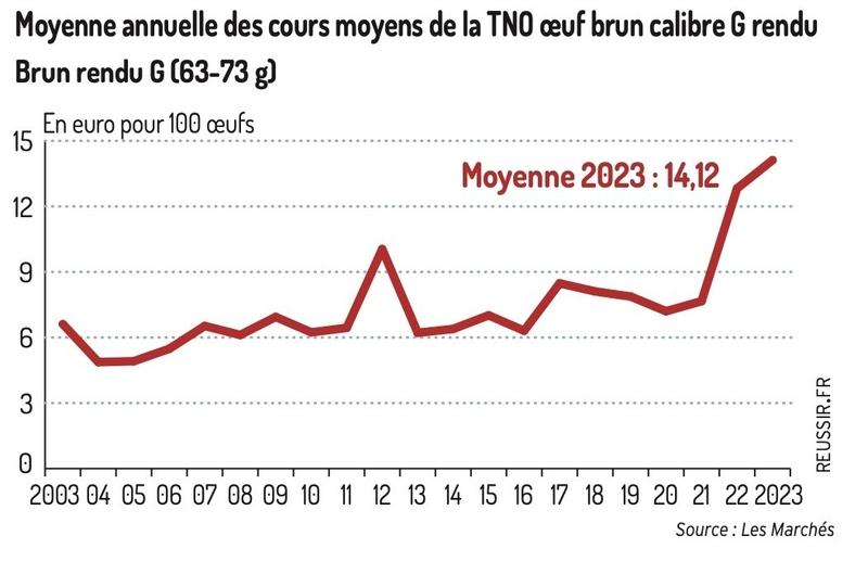 Le cours des œufs a explosé en 2023 Réussir volailles — free download