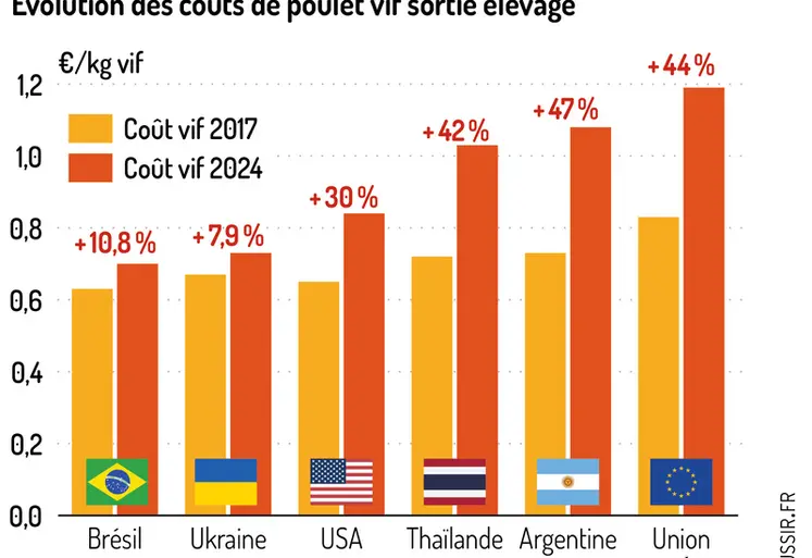 <em class="placeholder">Graphique = L&#039;écart de compétitivité avec l&#039;Union européenne se creuseÉvolution des coûts de poulet vif sortie élevage</em>