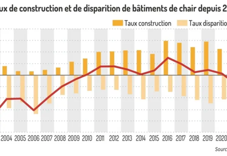<em class="placeholder">Graphique = Évolution des taux de construction et de disparition de bâtiments de chair depuis 2001</em>