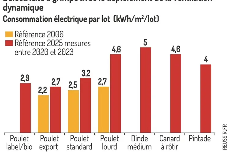 <em class="placeholder">Graphique = L’électricité a grimpé avec le déploiement de la ventilationdynamiqueConsommation électrique par lot (kWh/m2/lot)</em>