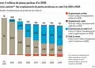 <em class="placeholder">Graphique = Environ 3 millions de places perdues d’ici 2030Évolution estimée (1) des emplacements de poules pondeuses en code 3 de 2024 à 2030</em>