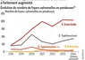 <em class="placeholder">Graphique = Le nombre de foyers de Salmonella Enteritidis a fortement augmentéÉvolution du nombre de foyers salmonelles en pondeuses(1)(1) Au troupeau, avec isolement de ...</em>