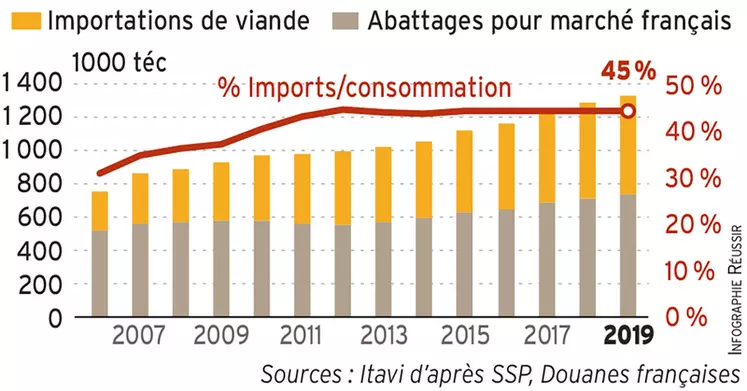 La part des importations dans la consommation française de poulet © Source : Itavi d’après ...
